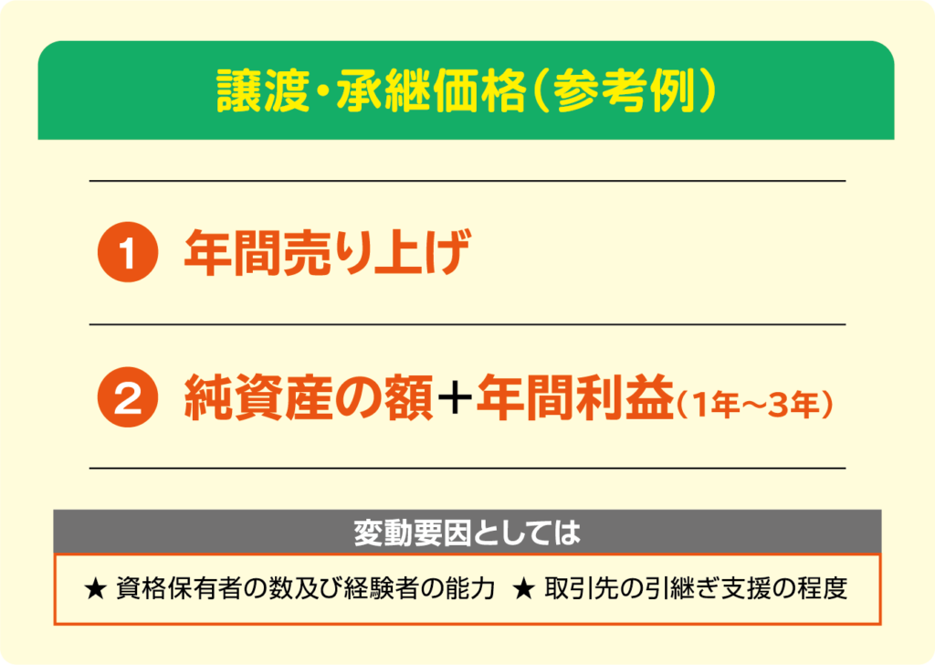 譲渡・承継価格（参考例）
①年間売り上げ
②純資産の額＋年間利益（1年〜3年）
変動要因としては、資格保有者の数及び経験者の能力、取引先の引き継ぎ支援の程度