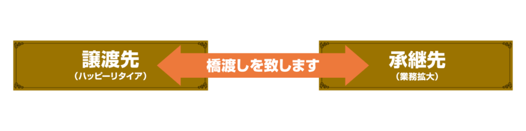 譲渡先(ハッピーリタイア)＜橋渡しを致します＞承継先(業務拡大)